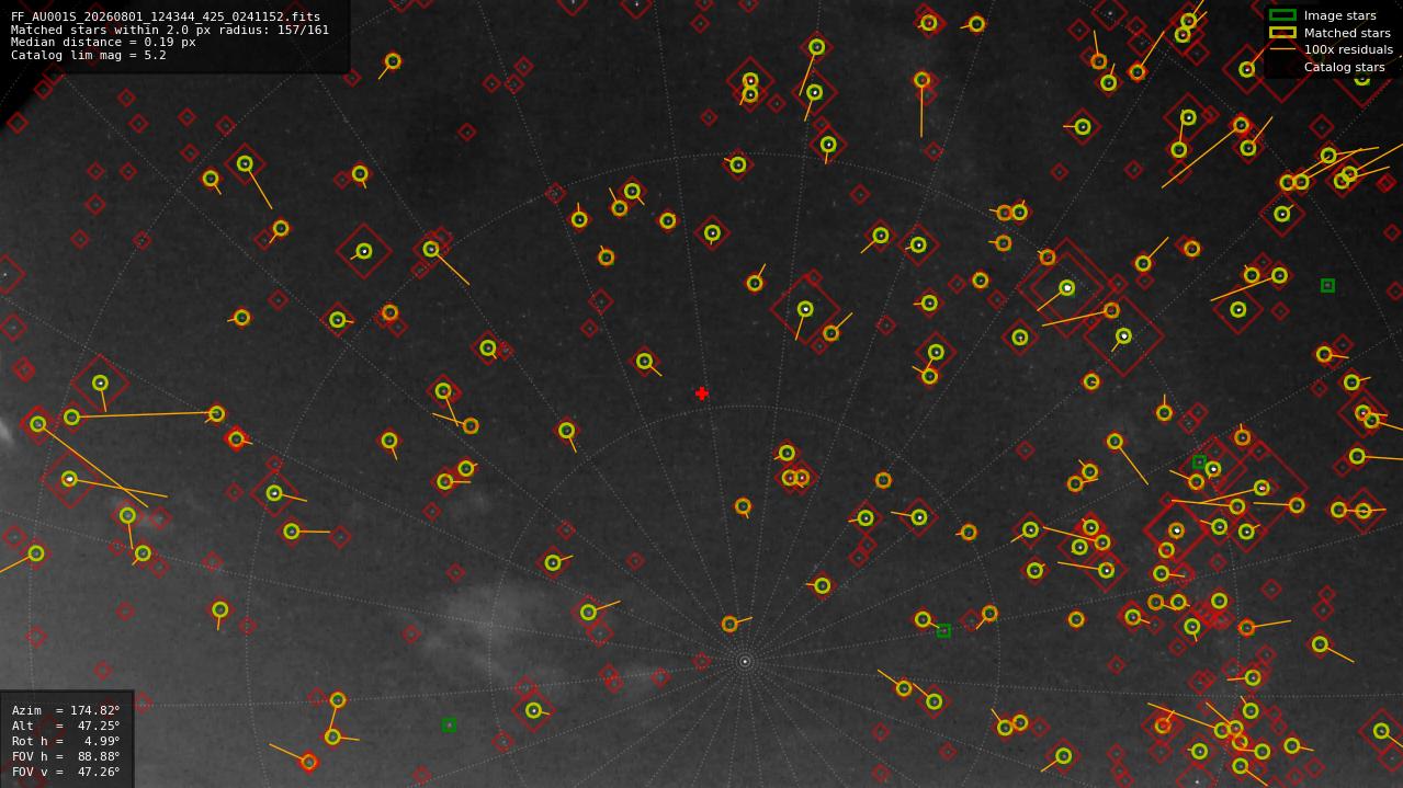 Astrometry report