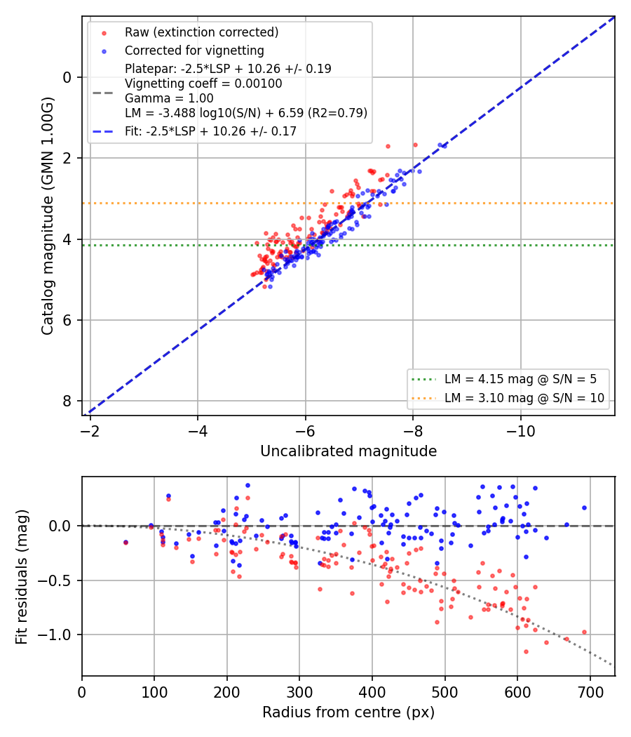 Photometry report