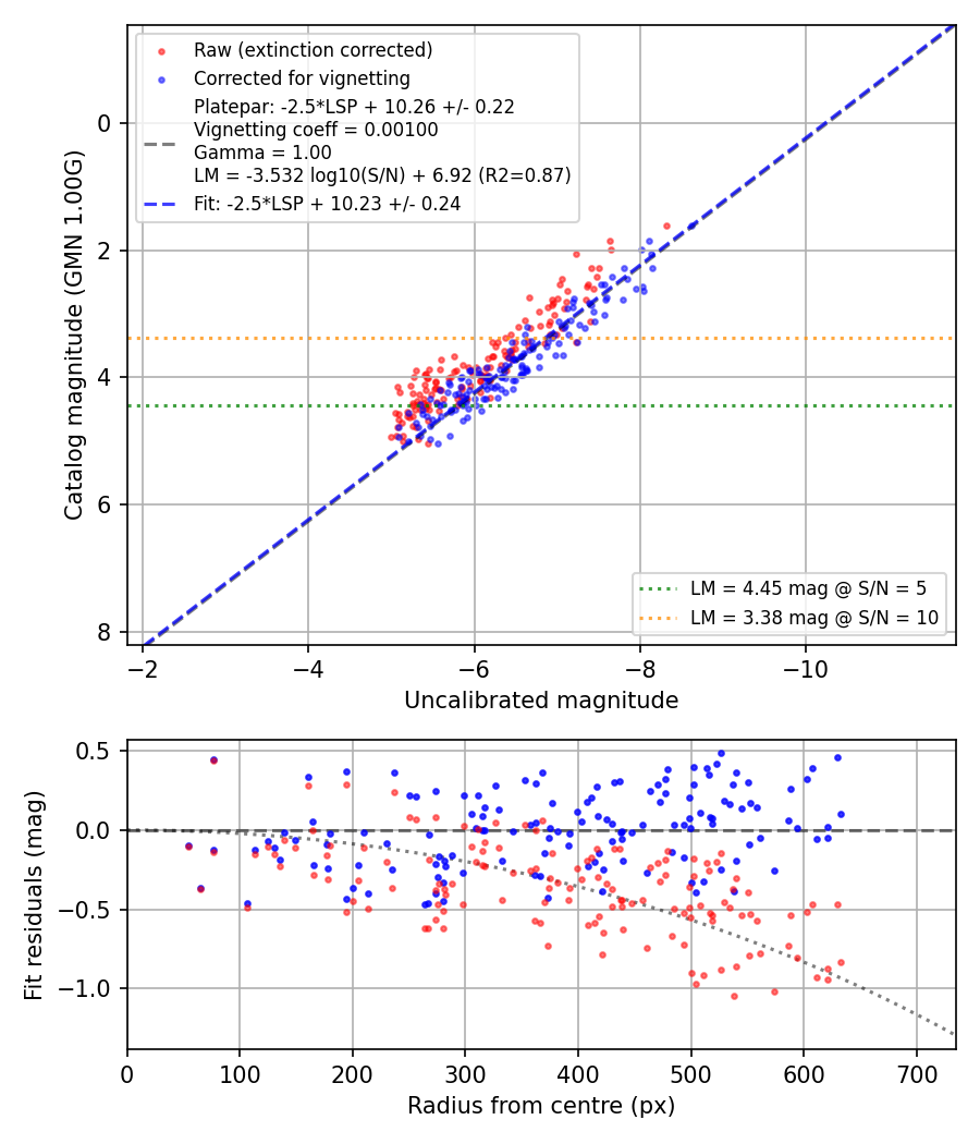 Photometry report