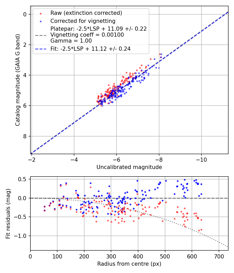 Photometry report