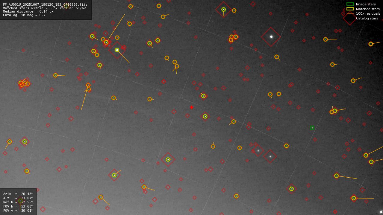 Astrometry report