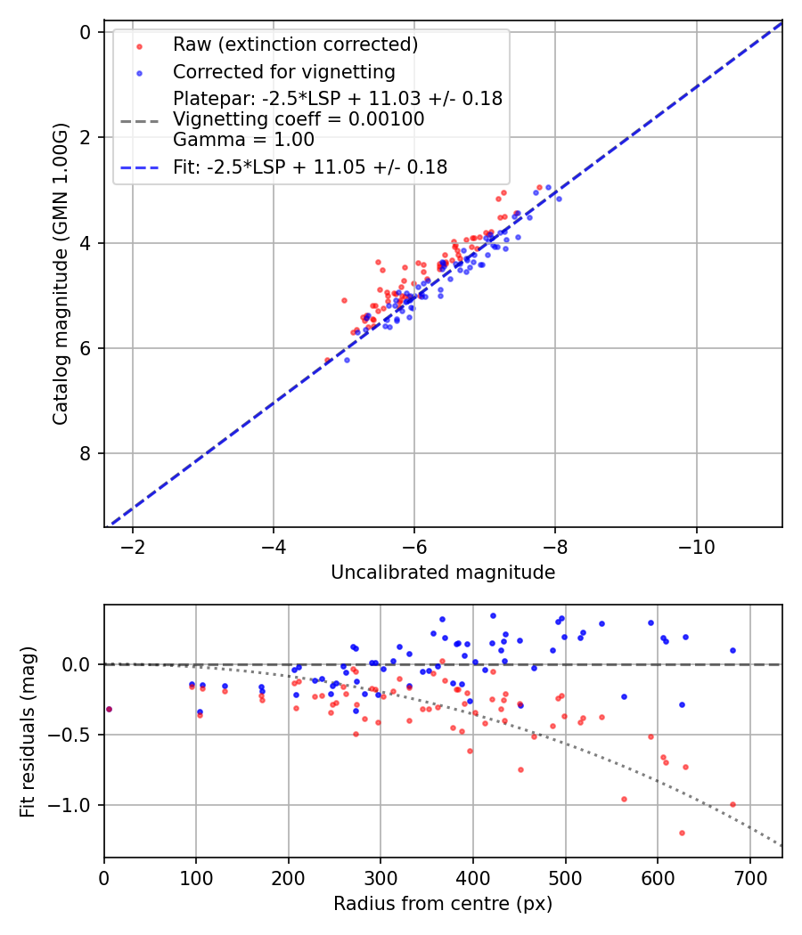 Photometry report