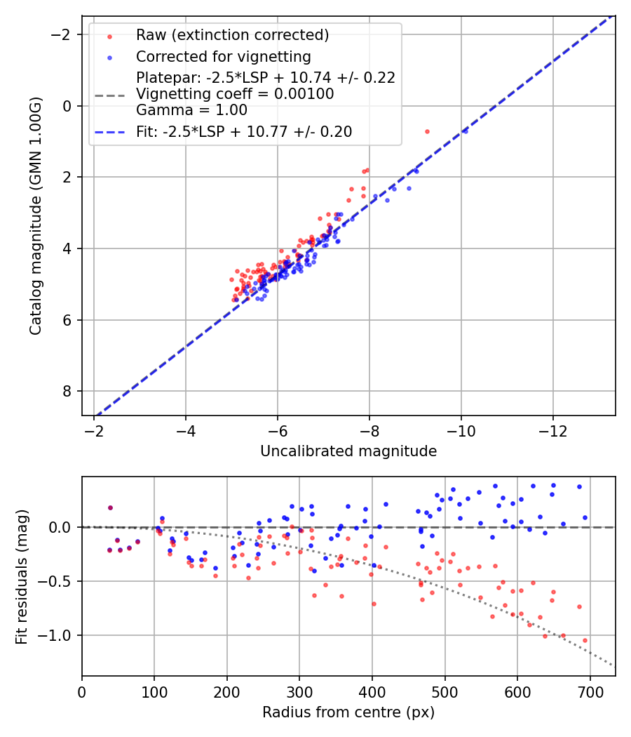 Photometry report