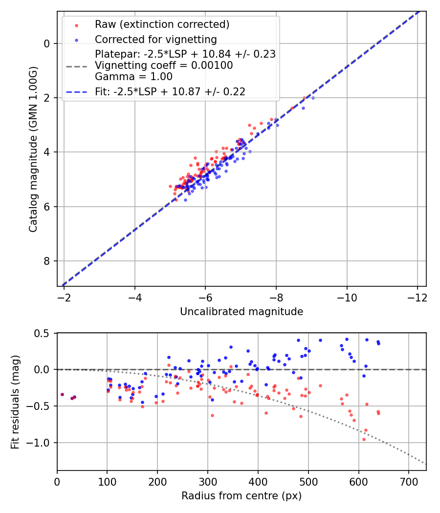 Photometry report
