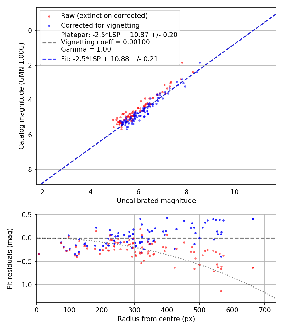Photometry report