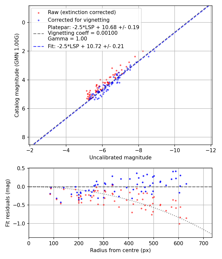 Photometry report