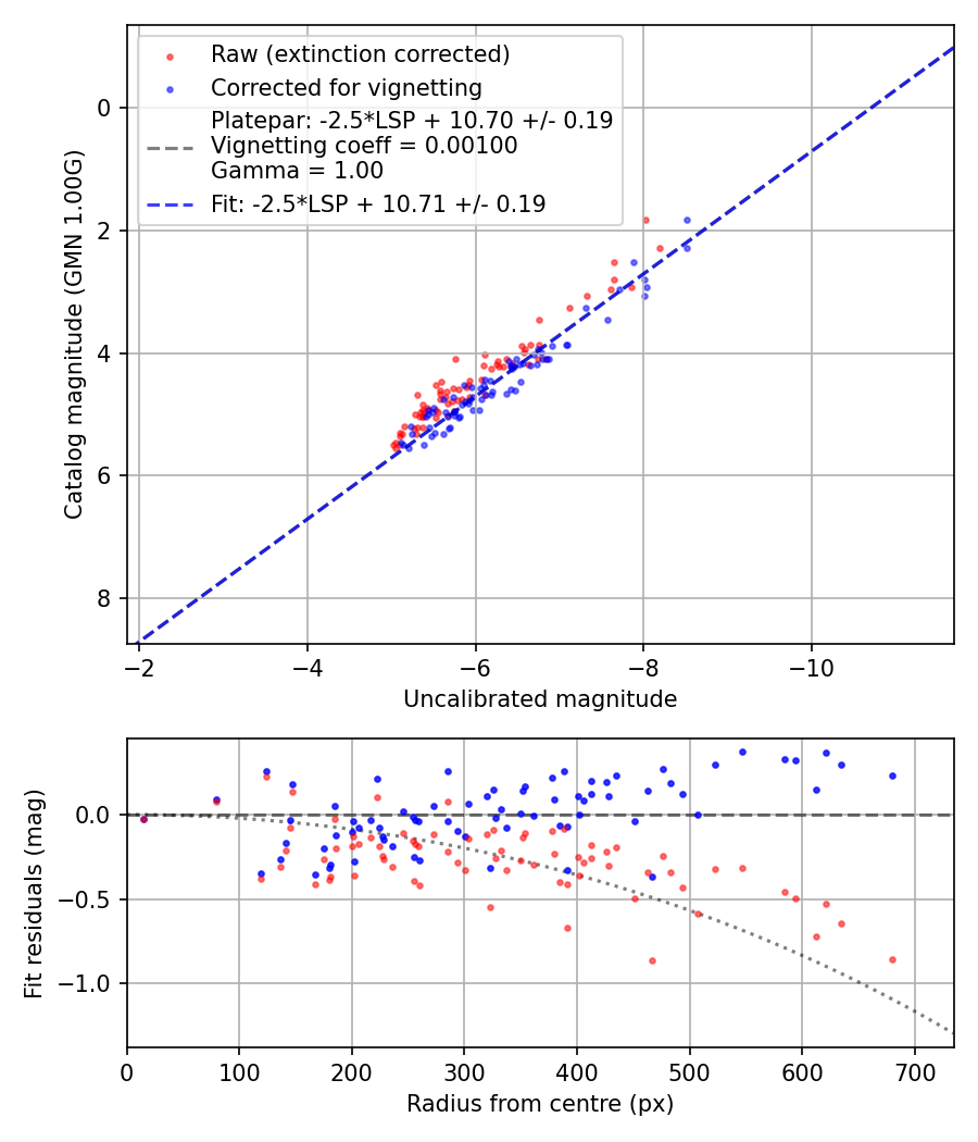 Photometry report