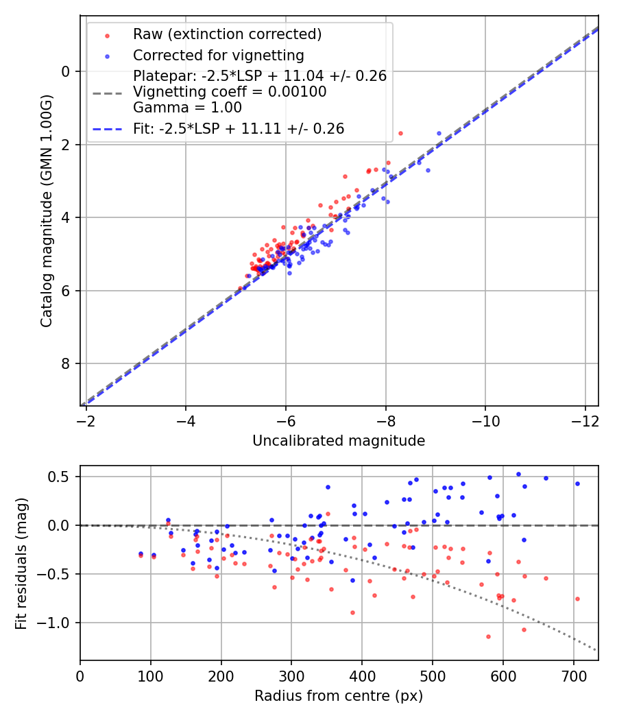 Photometry report