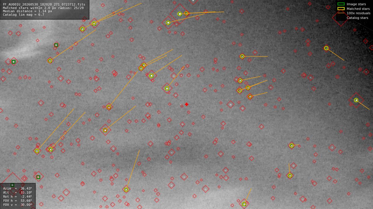 Astrometry report