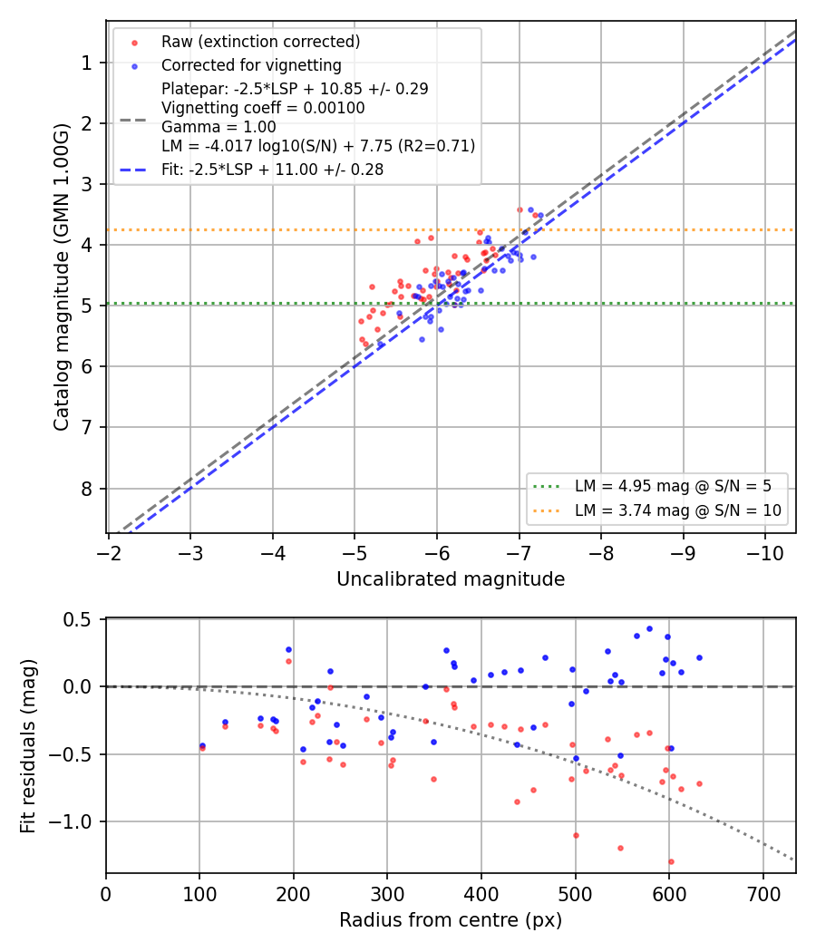 Photometry report