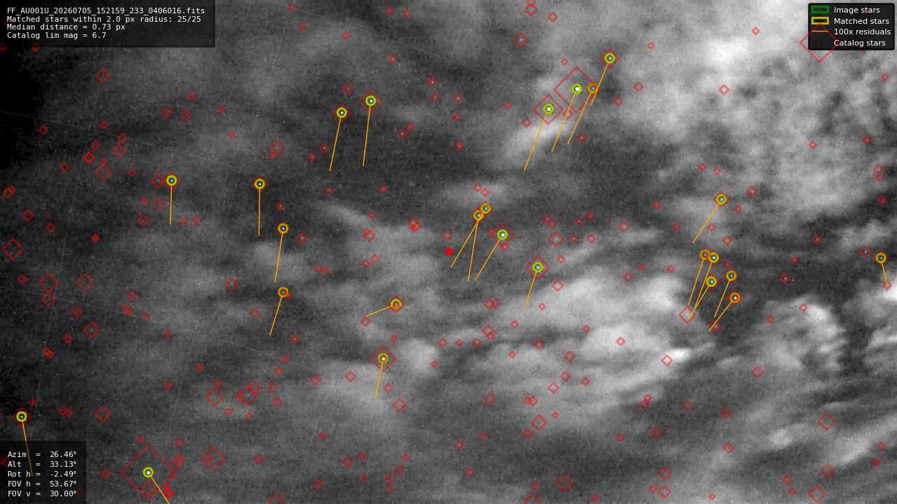 Astrometry report