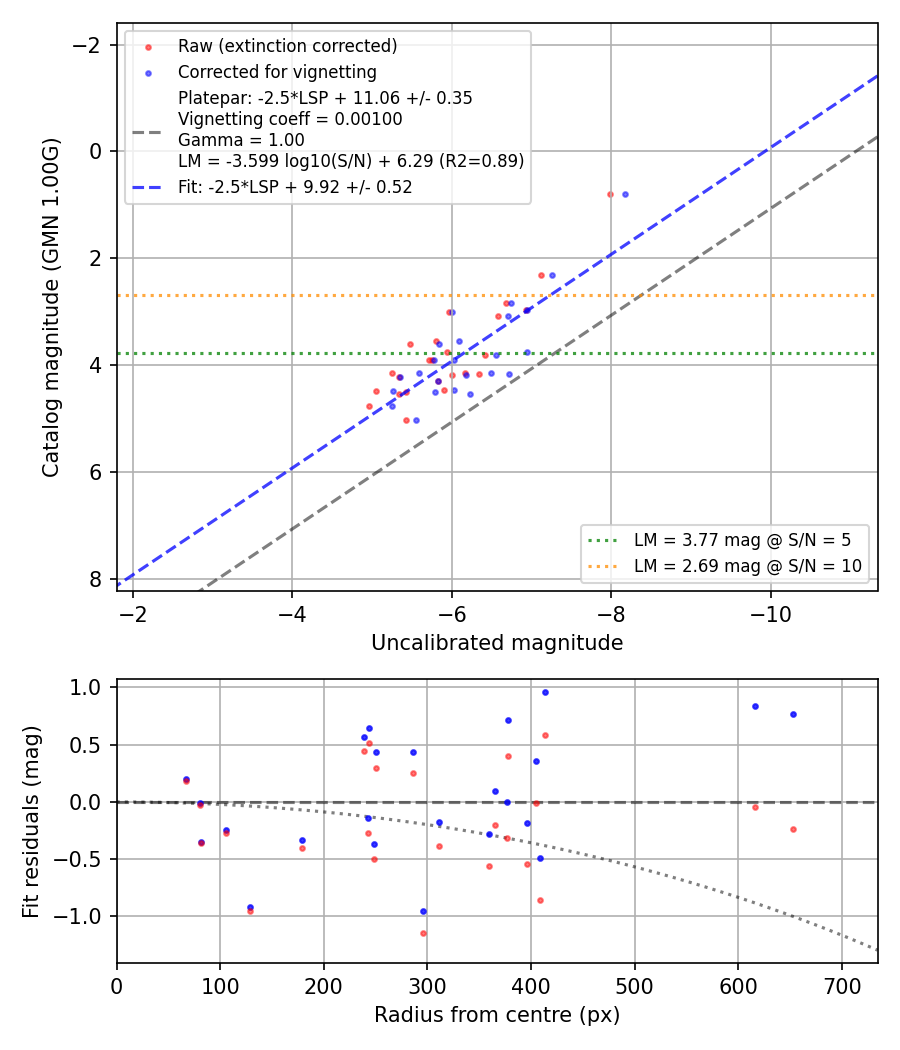 Photometry report