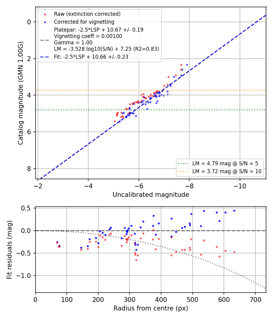 Photometry report