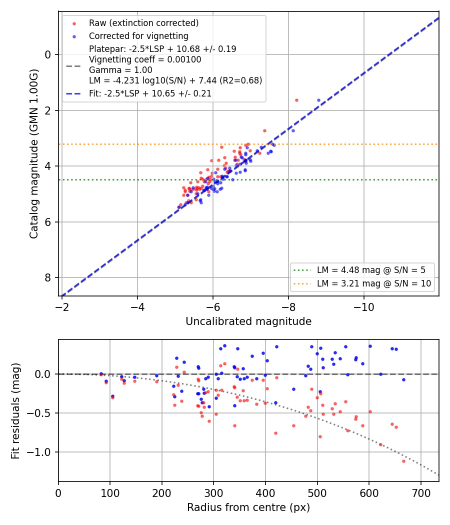 Photometry report
