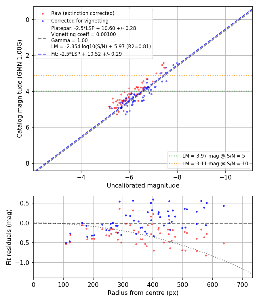 Photometry report