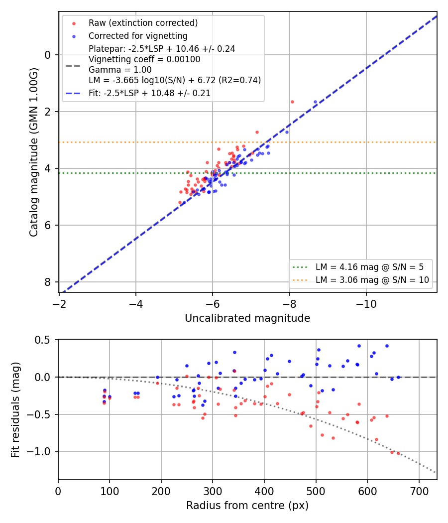 Photometry report