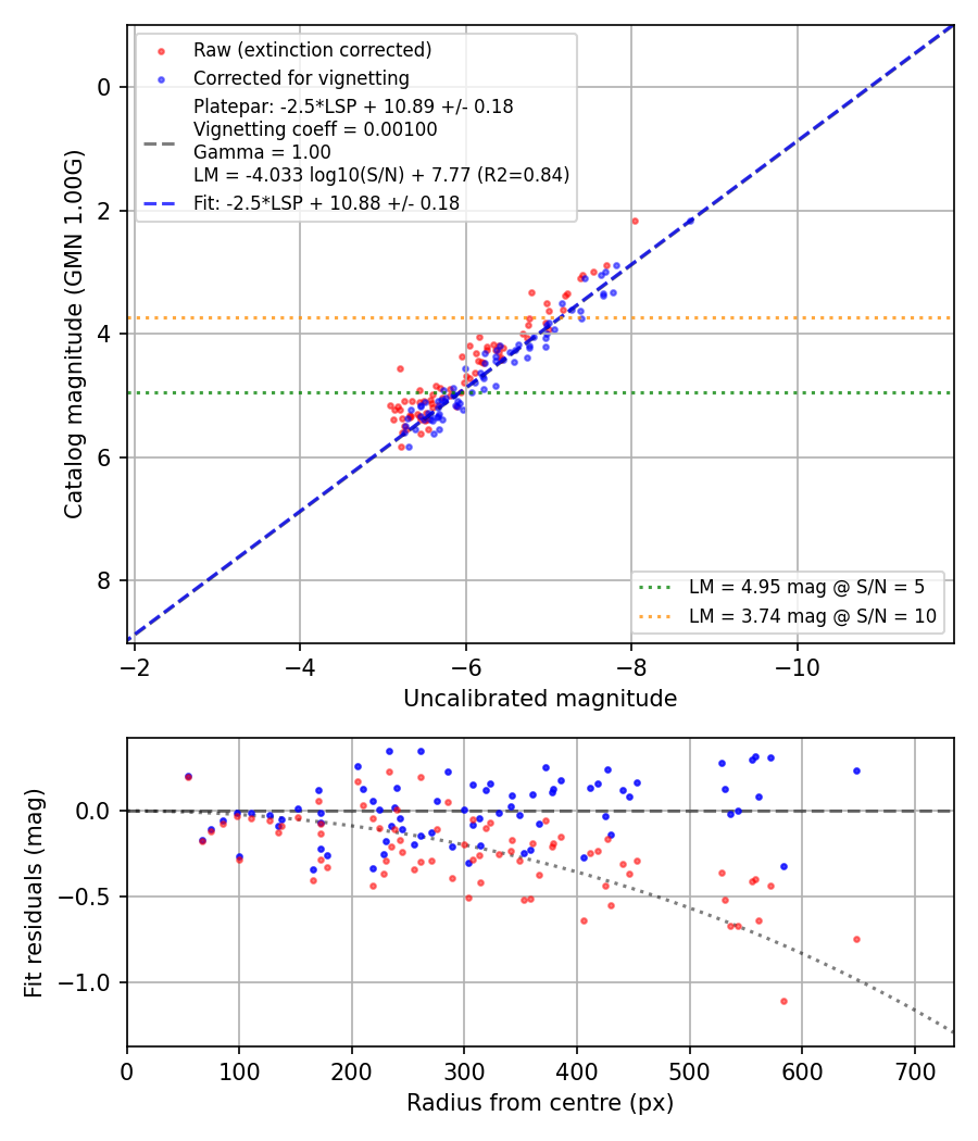 Photometry report