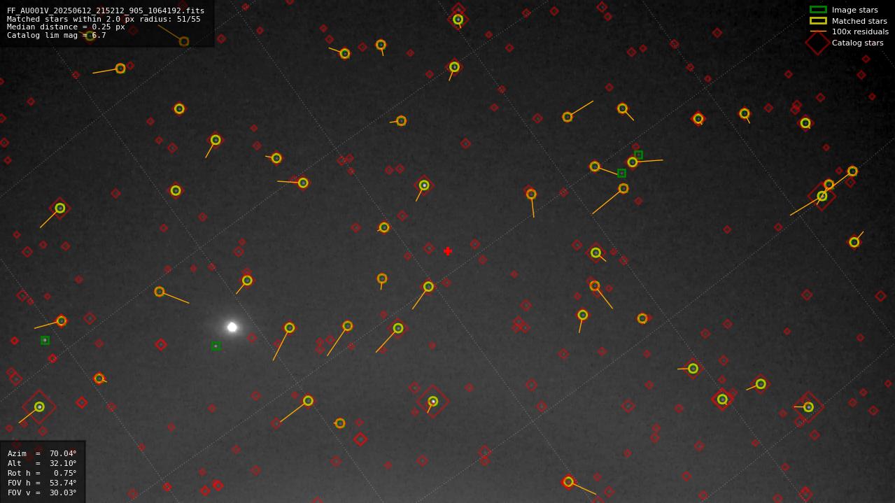 Astrometry report