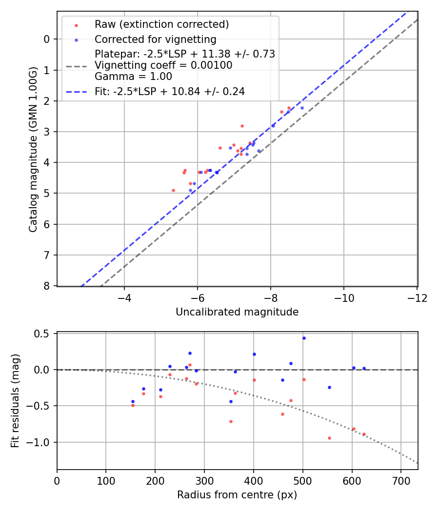 Photometry report