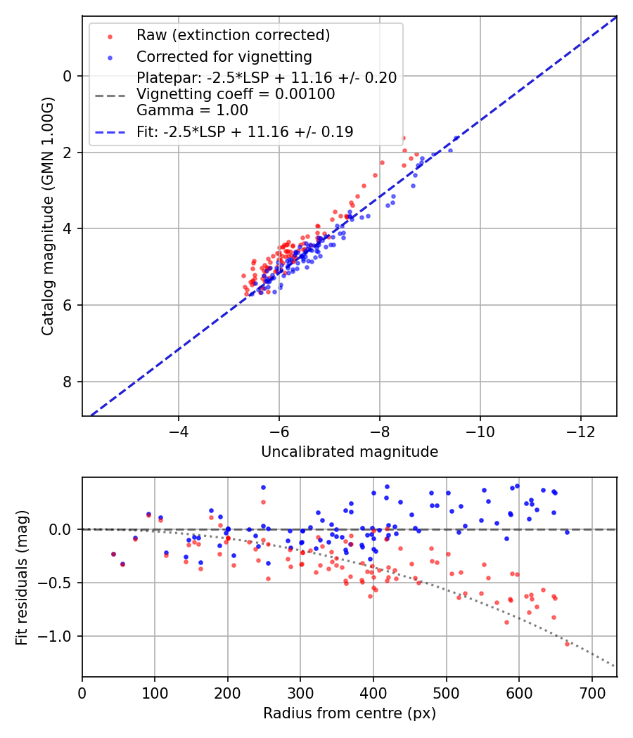 Photometry report