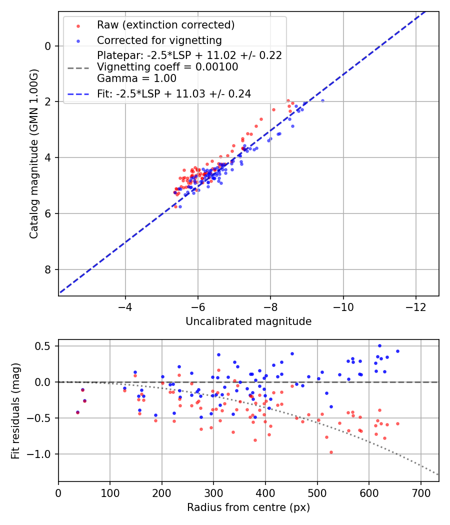 Photometry report