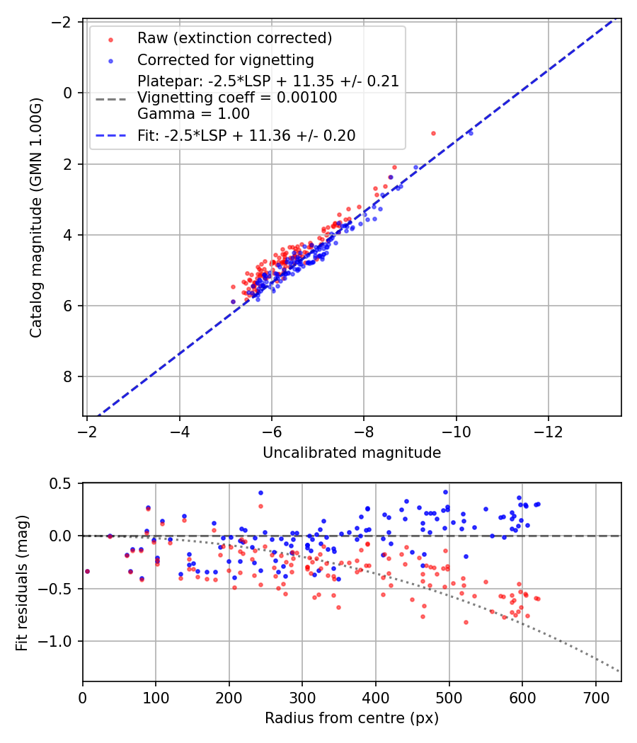 Photometry report