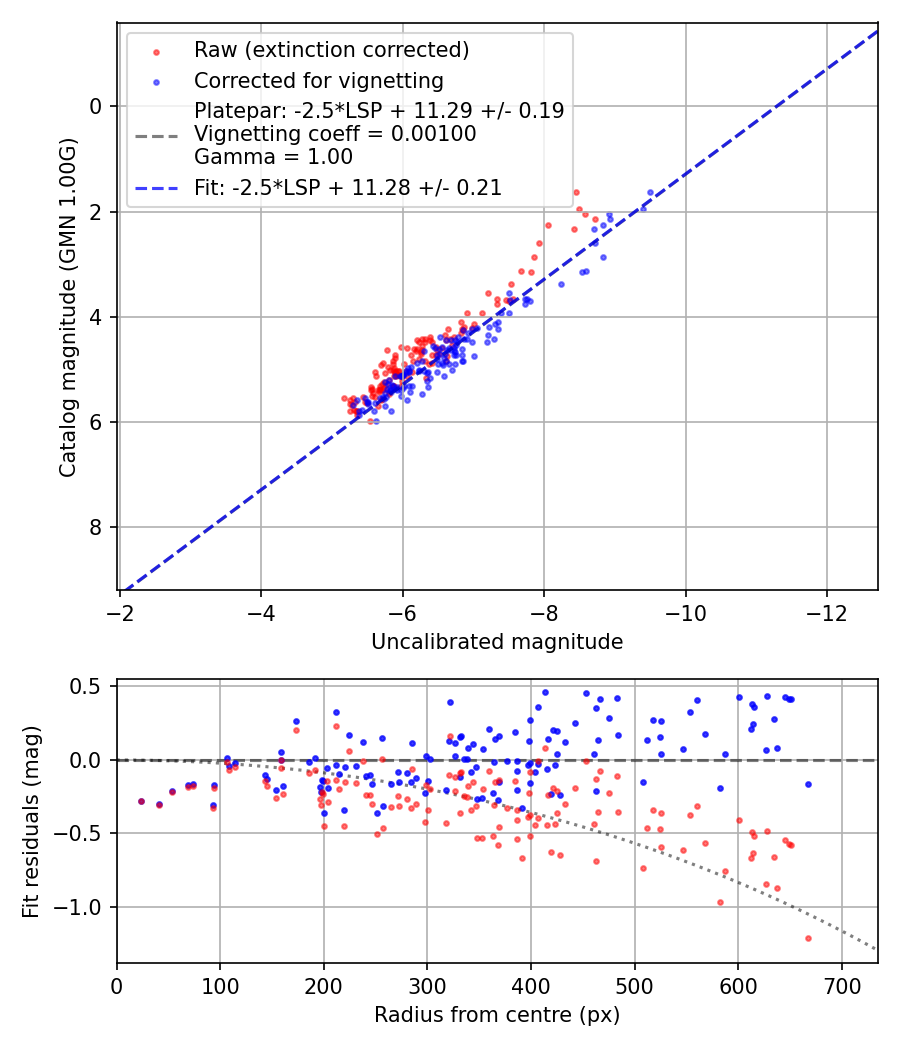 Photometry report