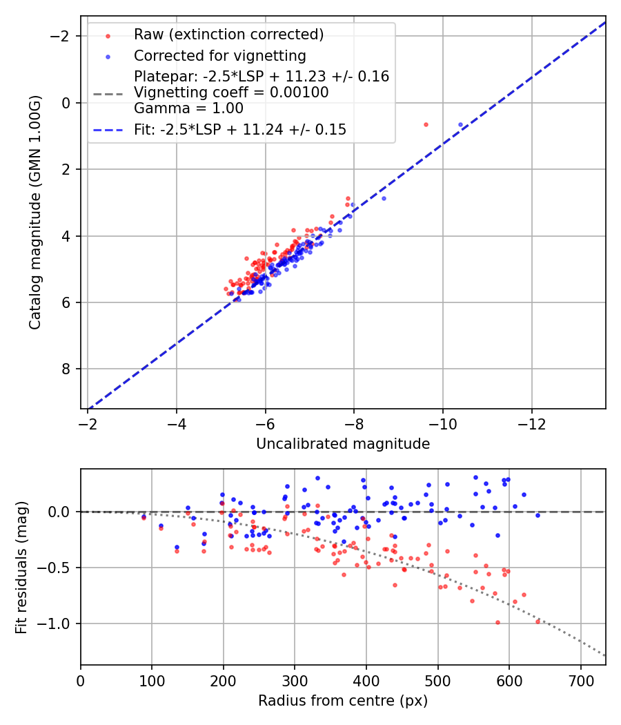 Photometry report