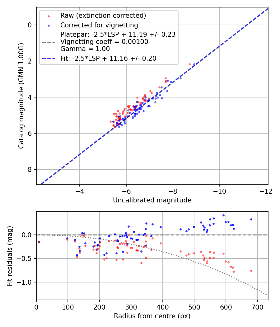 Photometry report