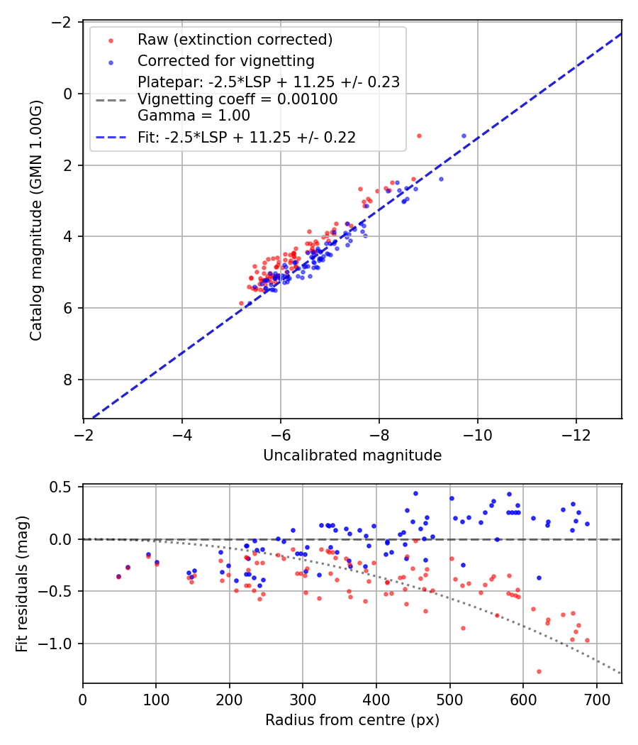 Photometry report