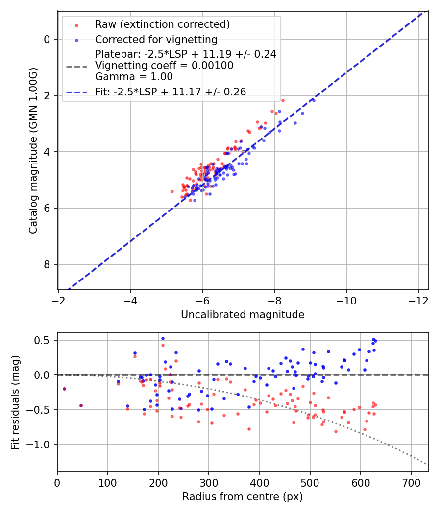 Photometry report