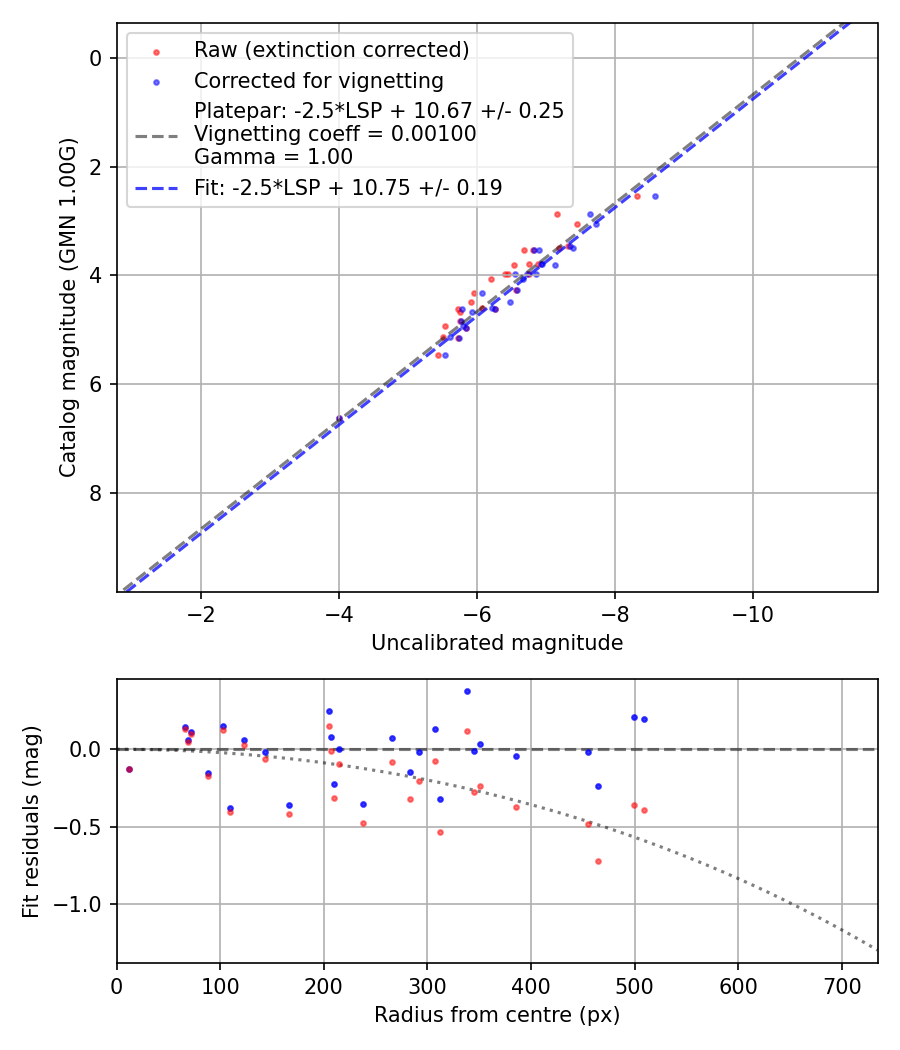 Photometry report