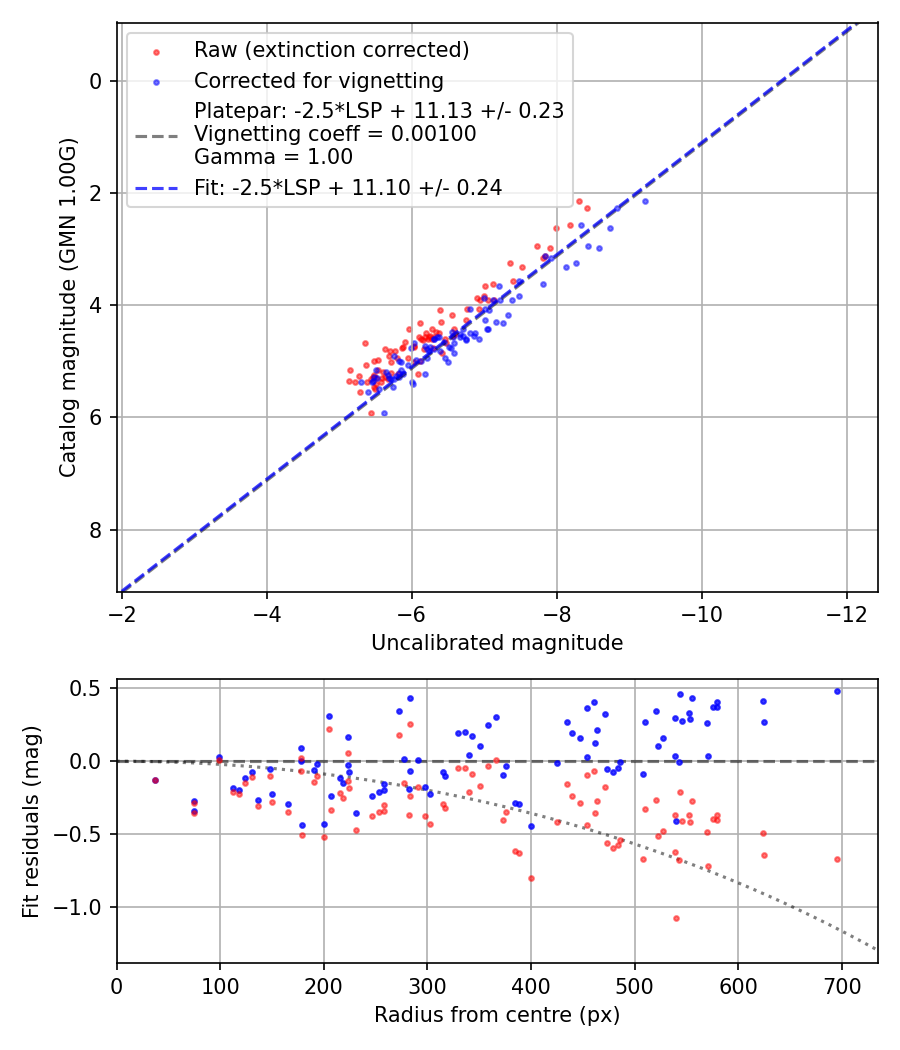 Photometry report