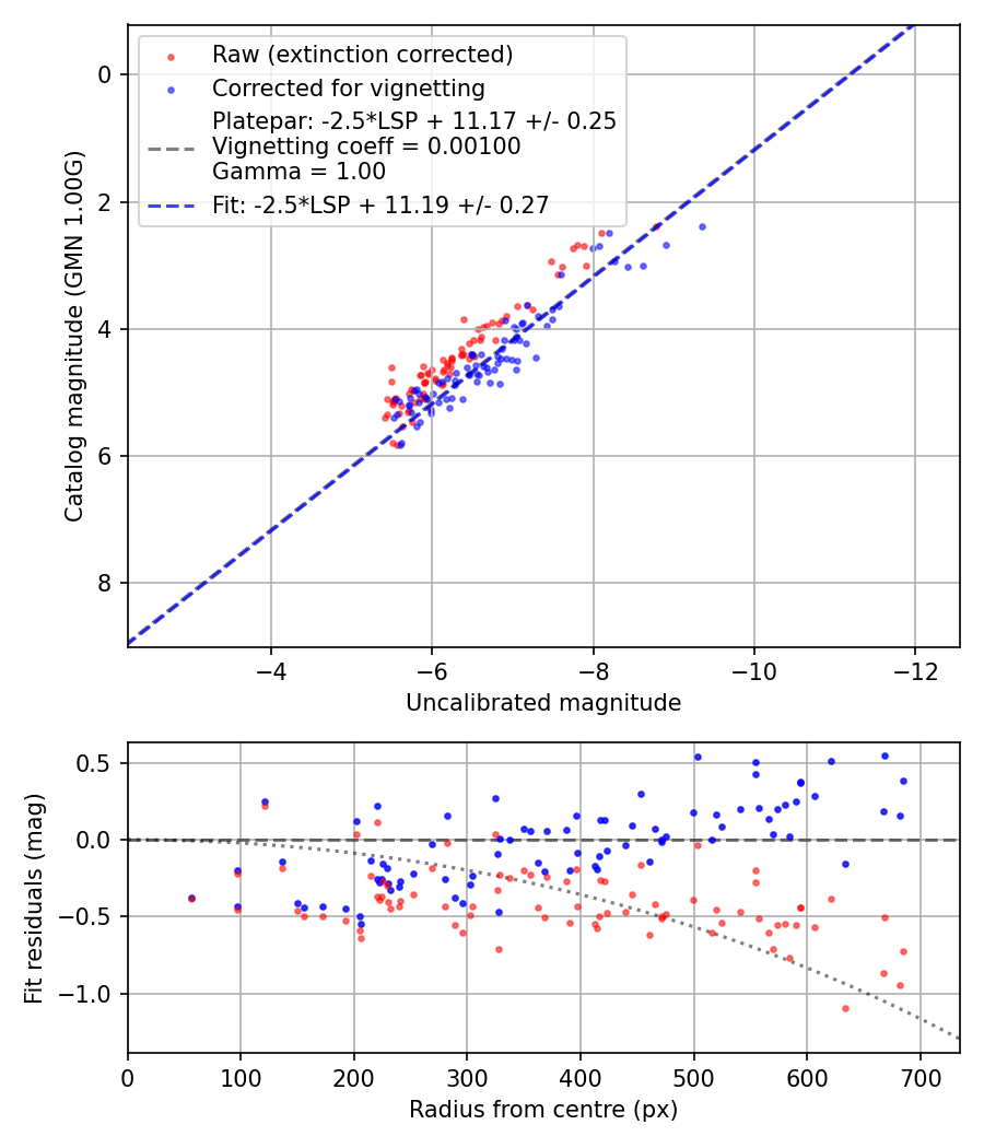 Photometry report