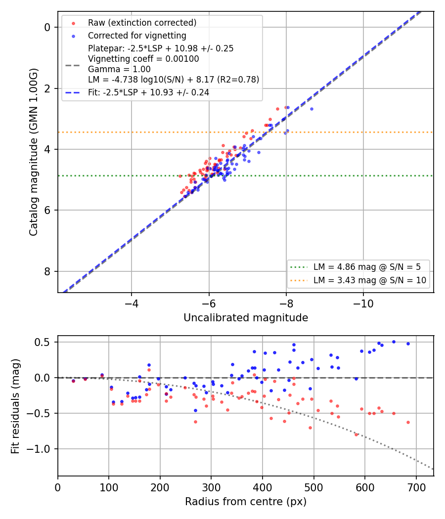 Photometry report
