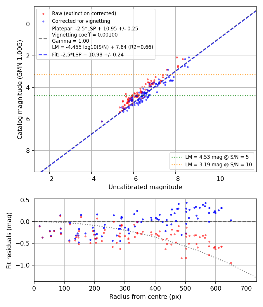 Photometry report