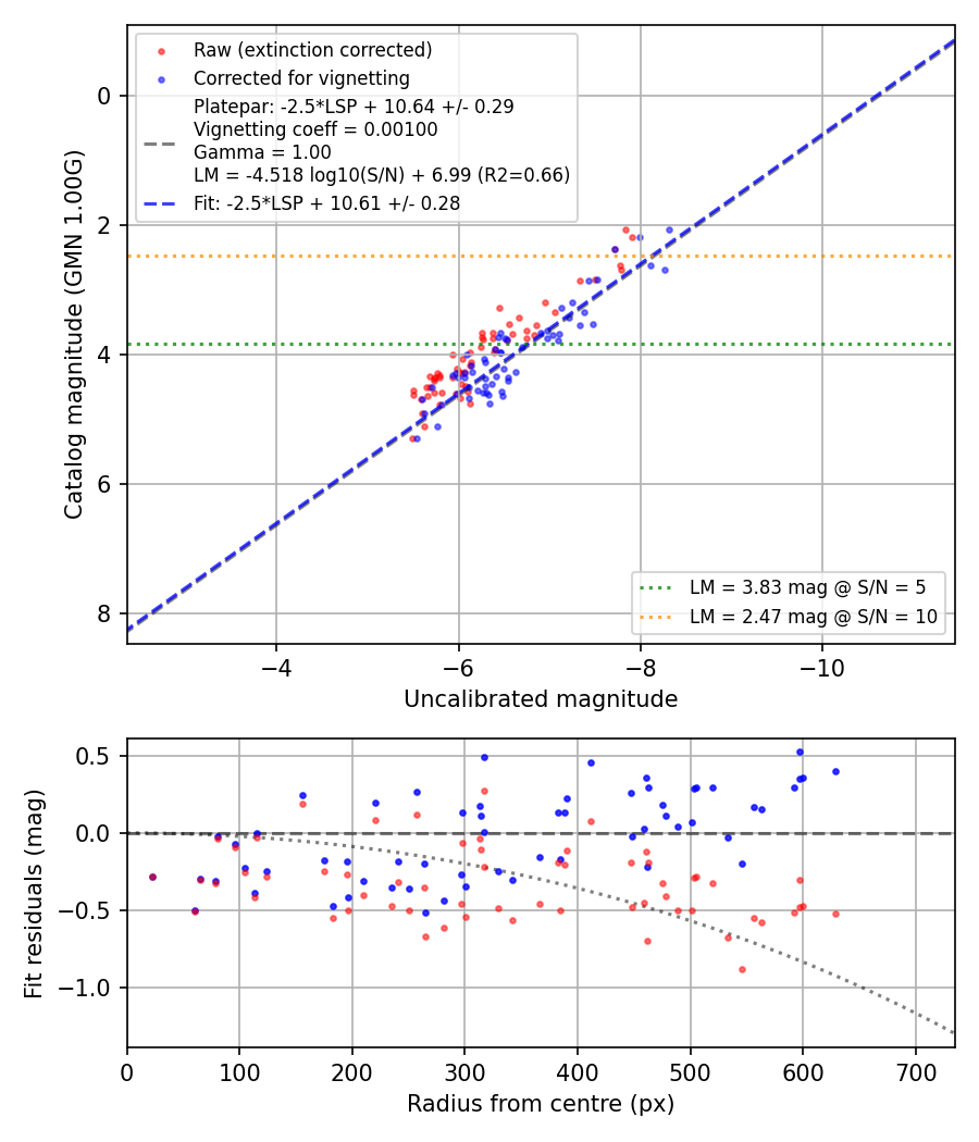 Photometry report