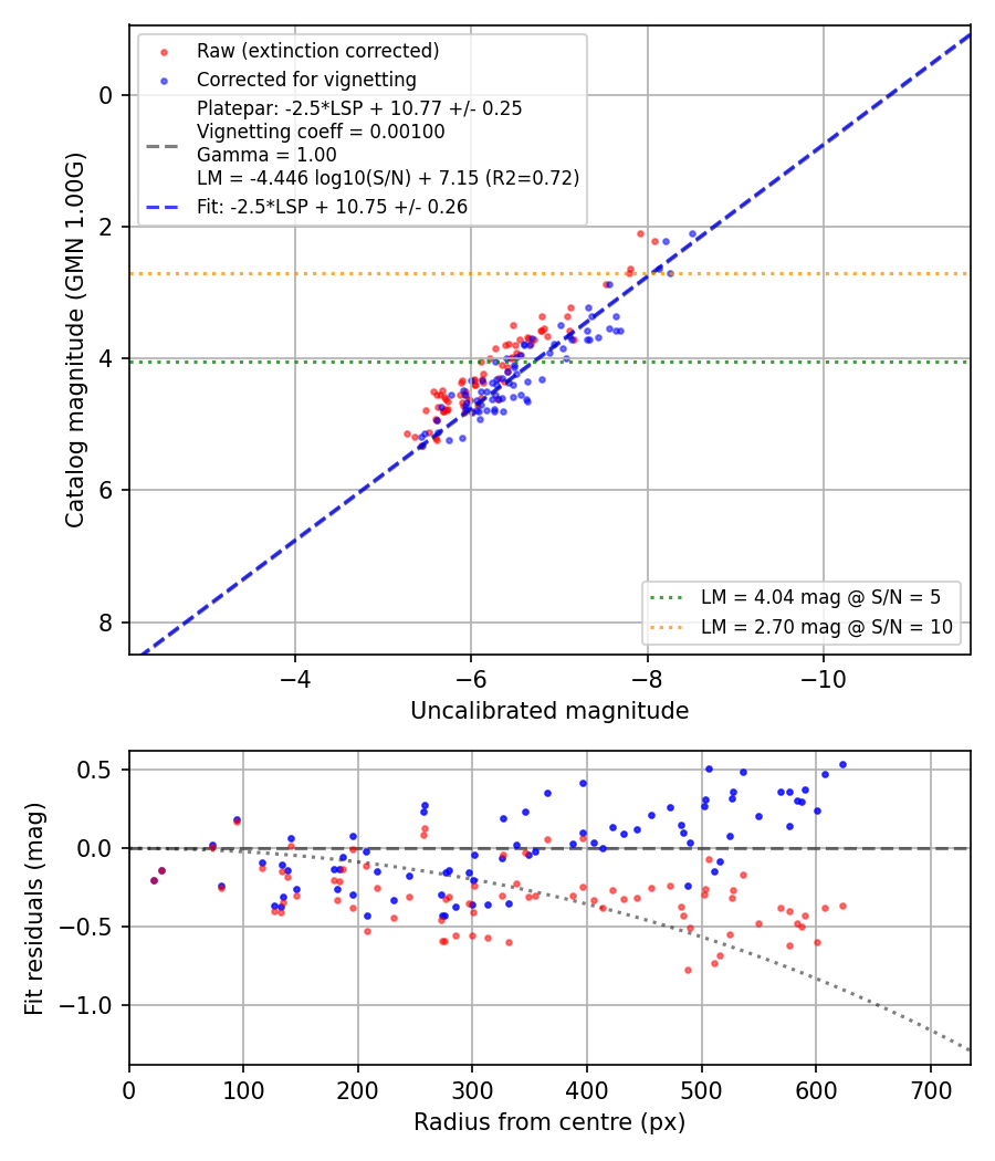 Photometry report