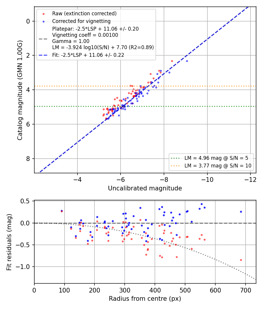 Photometry report