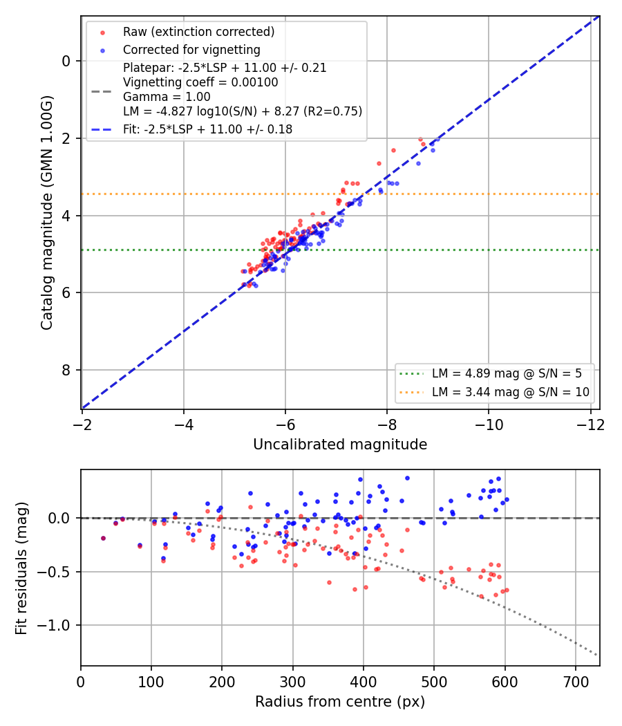 Photometry report
