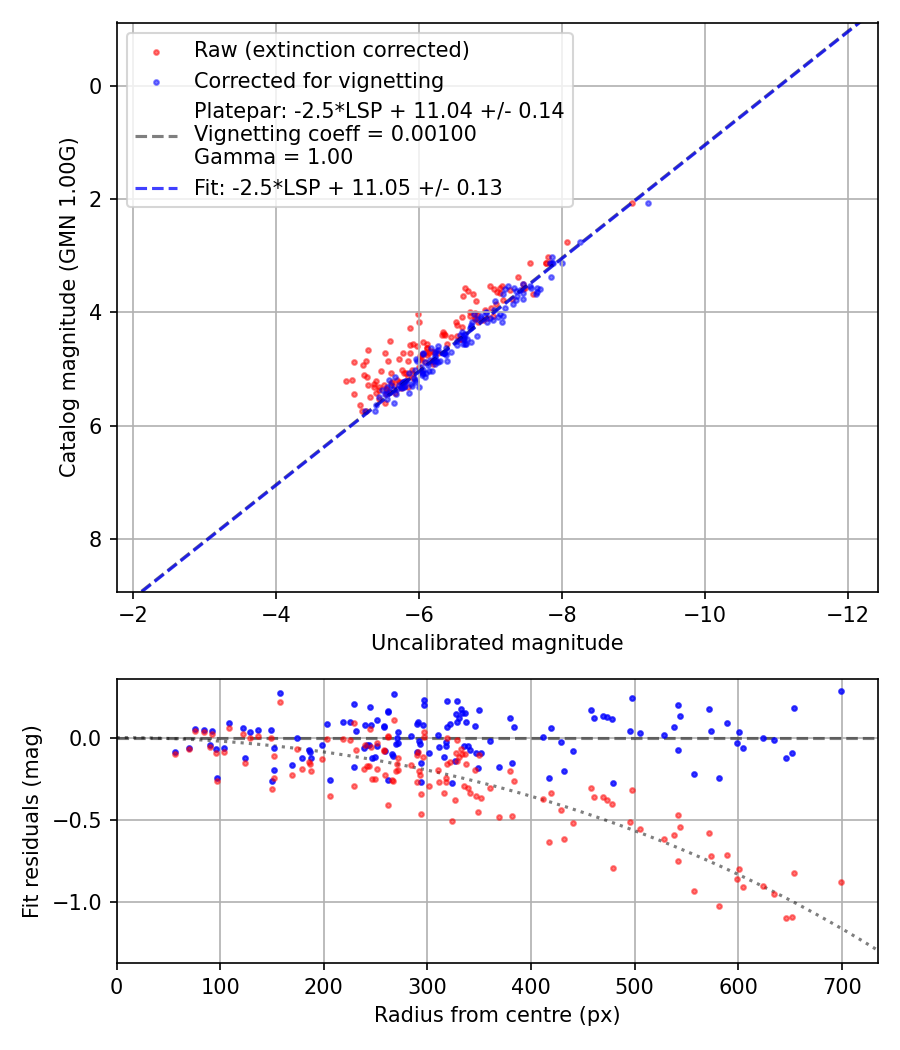 Photometry report