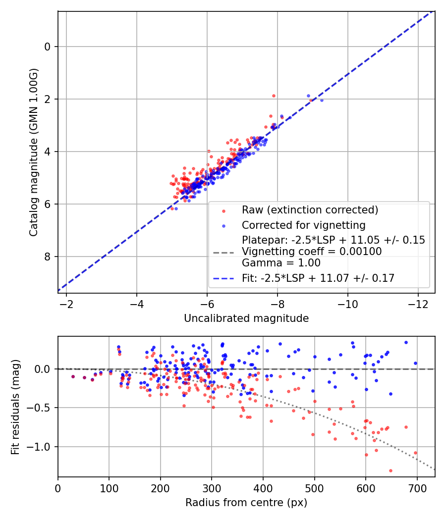 Photometry report