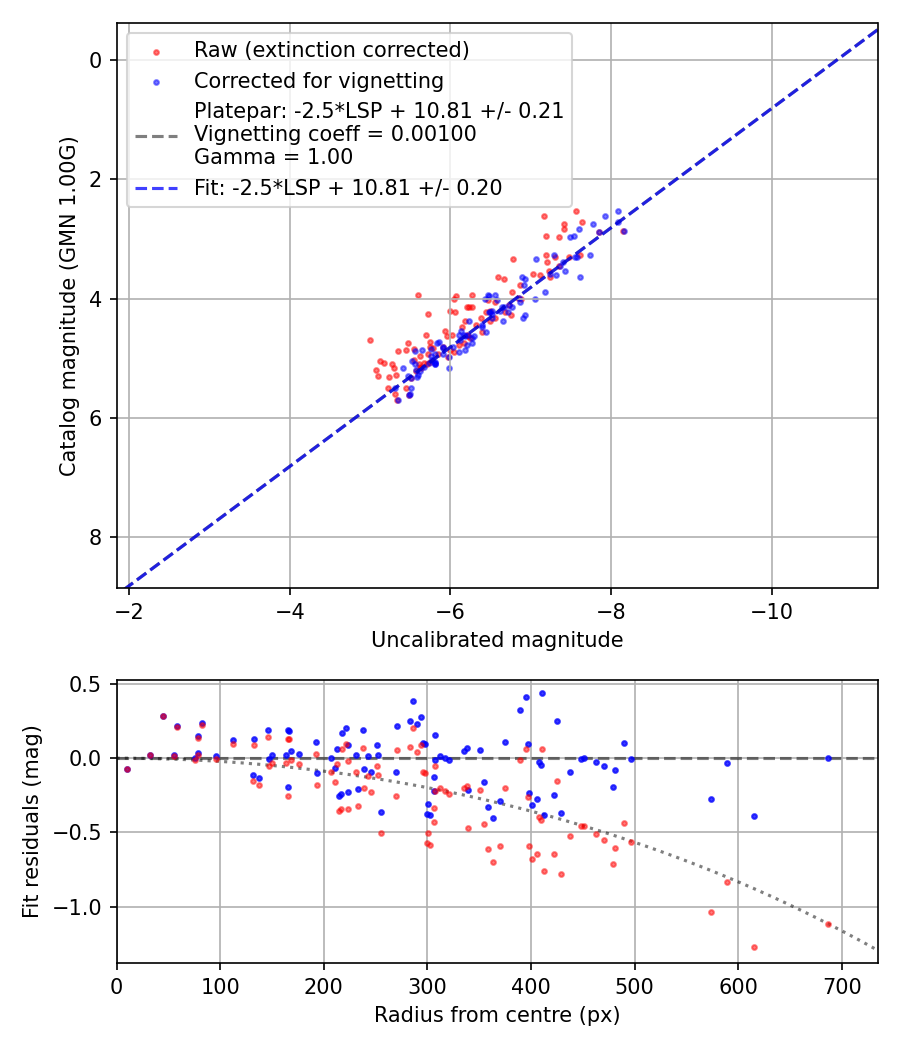Photometry report