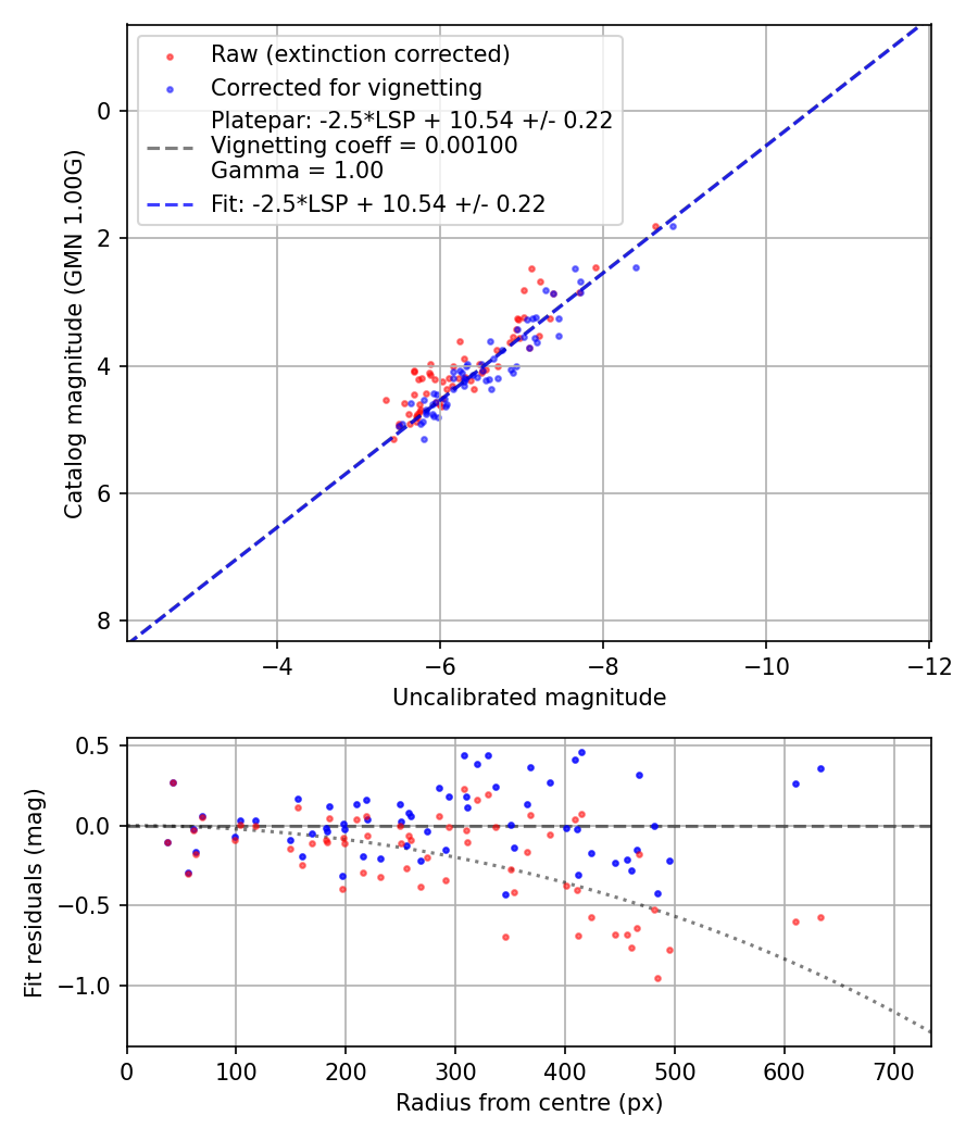 Photometry report