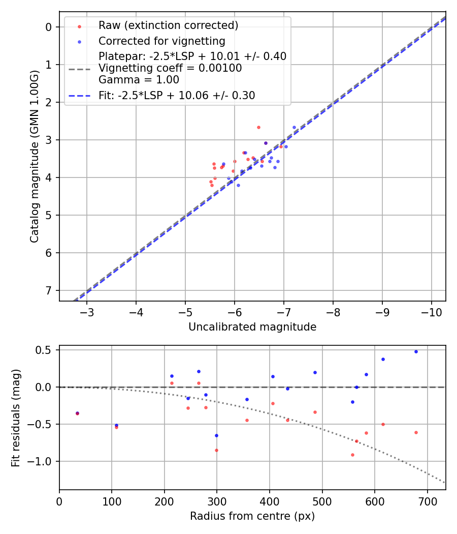 Photometry report