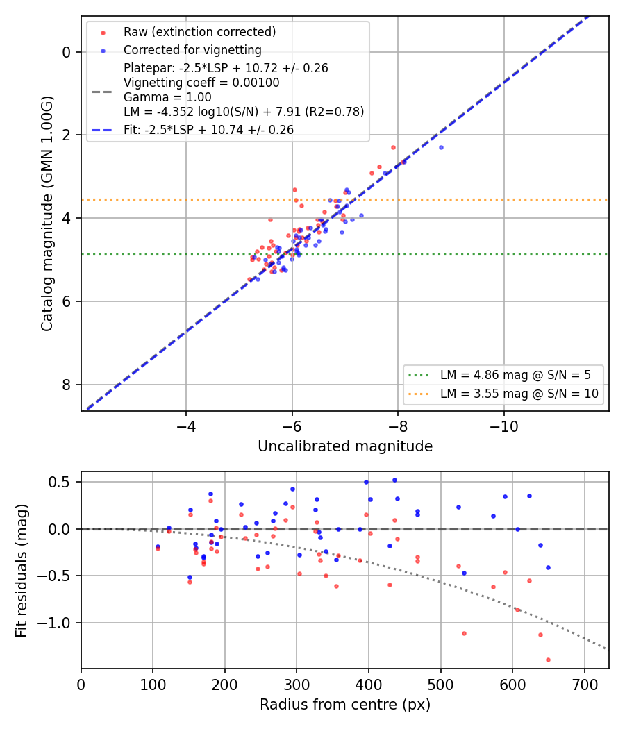 Photometry report