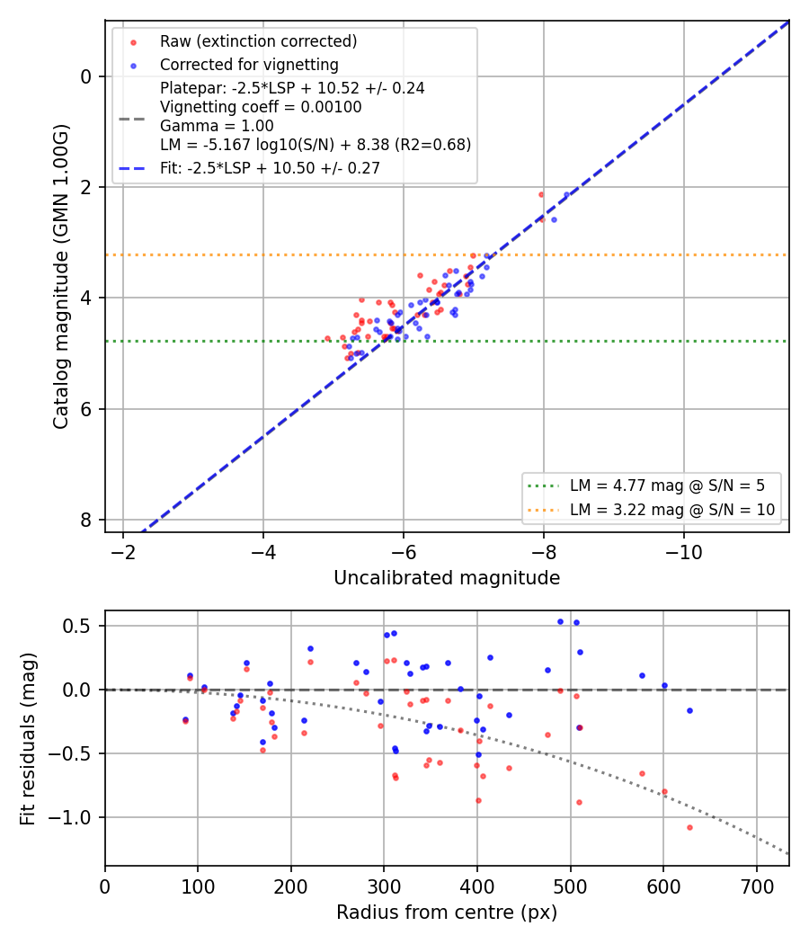 Photometry report