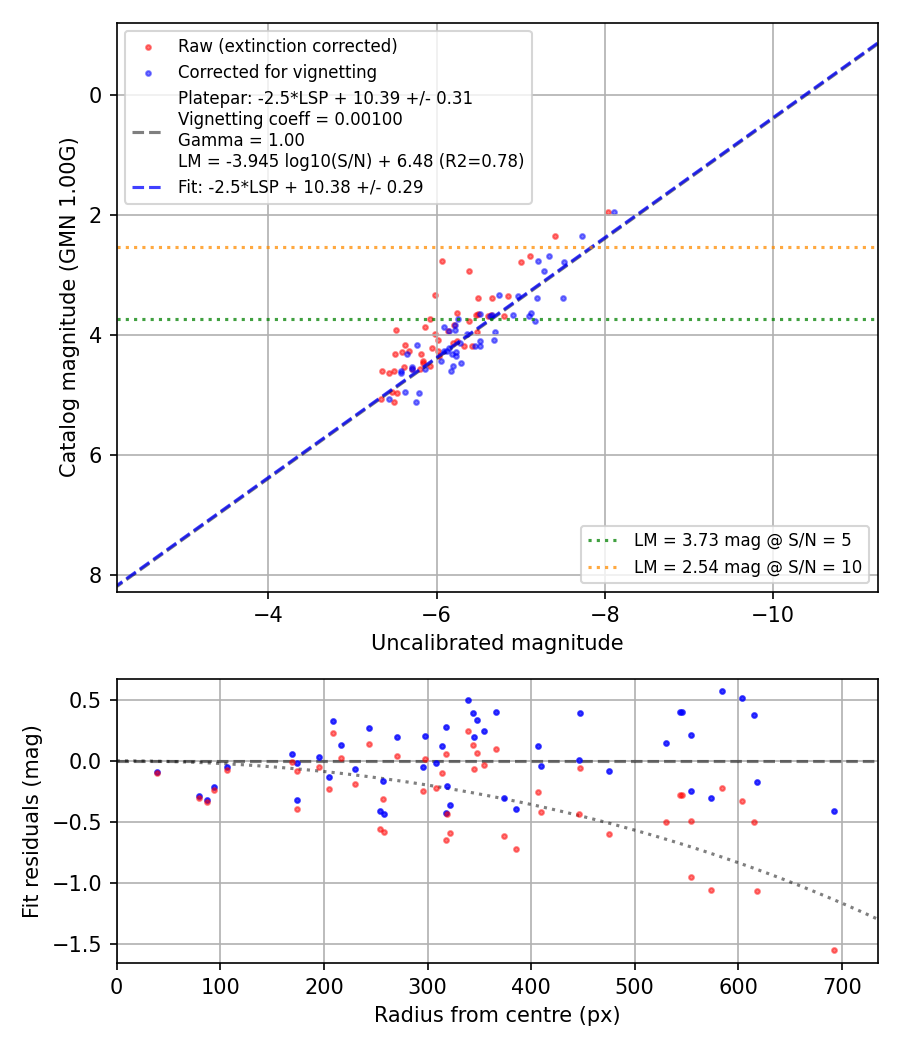 Photometry report