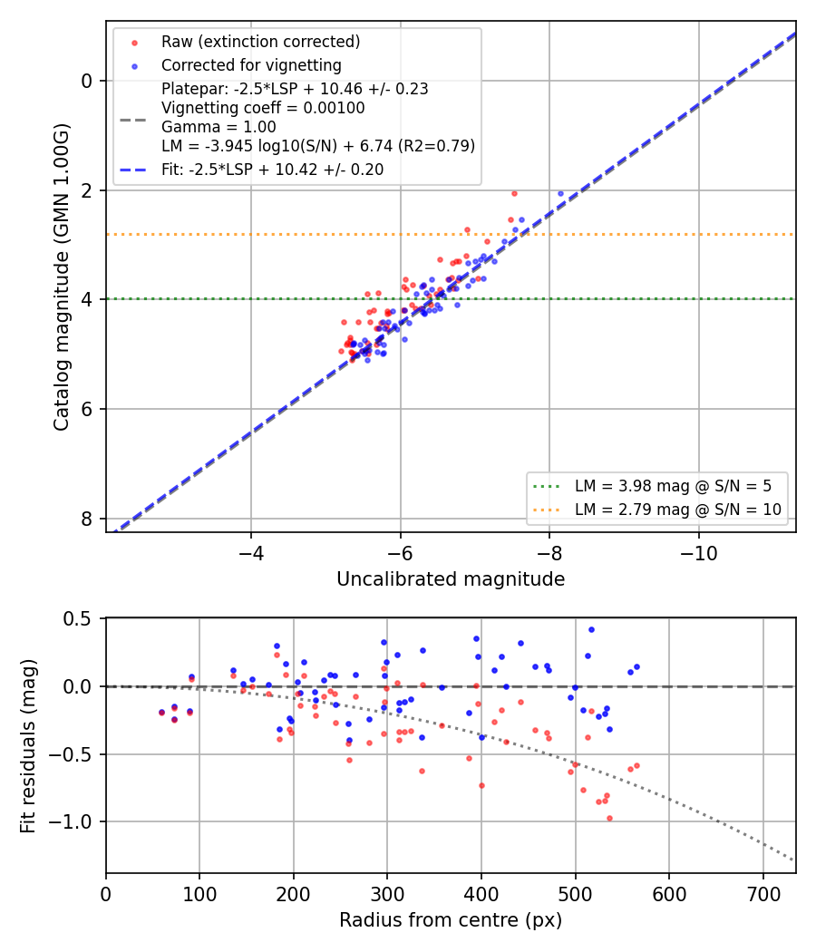 Photometry report