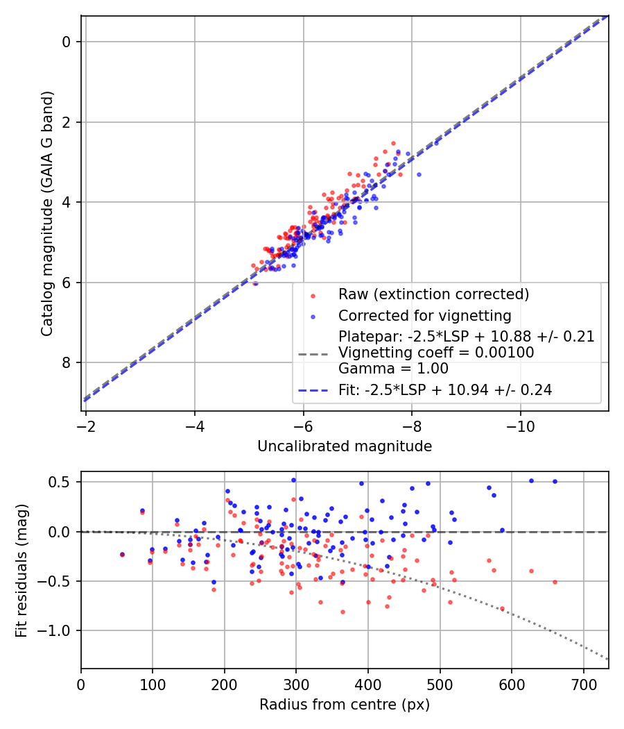 Photometry report